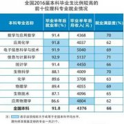 2017年理科专业就业率排名（理科生必看）