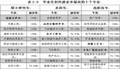 2017年就业率高的专业排名与就业前景排名