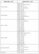 山东：2020年专升本取消专业综合课考试科目