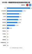 Q1教育培训行业排行榜：嗨学网上黑榜丨聚投诉2018数据