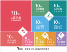 2018中国最好大学排名发布：清华北大浙大居前三