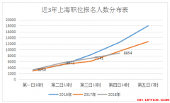 2018年上海公务员考试职位报名第四日：A类、B类六大专业类别整体竞争情况