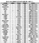 校友会2018海南省大学一流专业排行榜