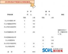 乐山2018年中心城区义务教育招生政策发布
