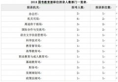 2018年国家公务员考试教育部16个岗位招录27人