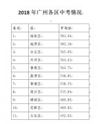 广州2018年中考分数线出炉！过480分即可上普高！