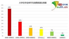 7成大学生毕业季消费花父母的钱 感觉