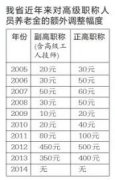 <b>将来退休后工资涨多涨少和职称到底有没有关系？</b>