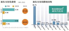新东方在线拟赴港上市 大学教育贡献八成营收