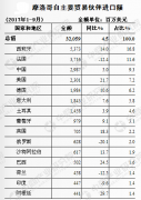 2017年1-9月中国与摩洛哥双边贸易概况：进出口额为31.9亿美元，增长6.1%（附图表