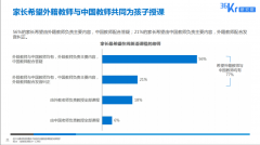 36氪发布K12在线英语教育用户调研报告 51Talk是最受欢迎教育机构