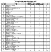 培诺教育完成首轮3000万定增，三家机构助推留学细分市场