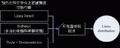 Linux是什么？从Linux的历史谈起
