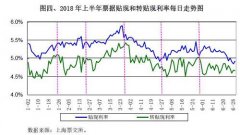 贴现价格创2017后新低 上半年票据市场数据分析 