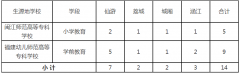 2018莆田市教育局首届专科层次免费师范毕业生教师招聘37名公告