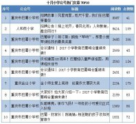 大中小学、教委官微哪家强？10月重庆教育系统官微传播力排行榜出炉！（全文