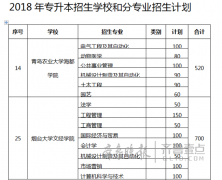 考生注意！烟台四所高校2018年招“专升本”2200人