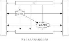 信息系统项目管理师考点考题梳理（1）：信息化基础知识