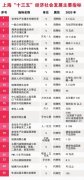 上海市国民经济和社会发展第十三个五年规划纲要