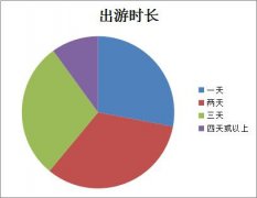 《高中生旅游意向和偏好研究》（调查报告）了解中学生旅游需求