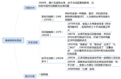 2018江西教师招聘考试历史学科备考之思维导图备战“台湾问题”