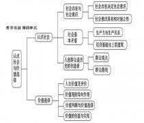 高中政治必修4框架图及知识点全汇总，速藏~