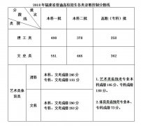 2018福建高考分数线出炉：一本文科551分 理科490分（图）