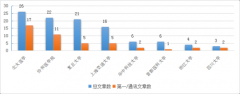 2017年北大医学顶级论文数量居全国高校首位