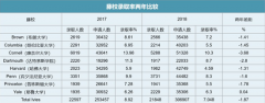 从近两年美本TOP30/50录取趋势 看小初高各年级留学规划路径