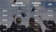 “985遍地走，211多如狗”，高考恢复41年后大学生太多了吗？