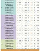 深圳各区公、民办初中学校排名汇总(按八大高中录取率)