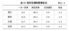 一线城市小学校外培训支出7896元/年 你拖后腿没？