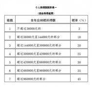 全国人大常委会关于修改《中华人民共和国个人所得税法》的决定