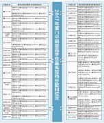 厦门2017中考分数线公布 各高中录取线出炉
