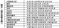 教育部2012学科评估 北大16个学科全国第一