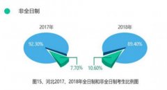 考研趋势大扫描：女生考研稳居C位非全日制考生逐渐增多
