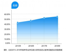 考研趋势大扫描：女生考研稳居C位 非全日制考生增多