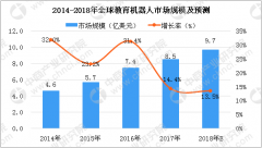 <b>人工智能进入中小学课本 教育机器人市场前景广阔（图）</b>