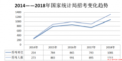 国家公务员面试统计局面试试题趋势分析