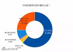 00后高考调查报告：超半数不认同“高考改变命运”
