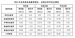 2018天津事业单位考试行测资料分析练习题（11）