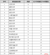 “2018年世界一流大学建设高校排行榜”首次发布 北大清华独占鳌头
