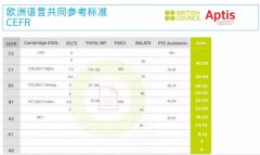 仅沪苏两省学生雅思成绩与全球持平？英语提高还要走多远...