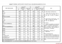 2018考研国家线走势如何
