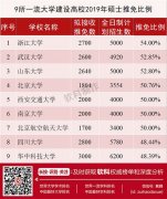 考研人数创新高，一流大学今年究竟扩招了多少人？