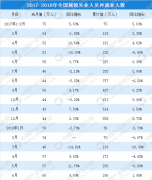 2018上半年全国就业情况分析：城镇登记失业率降至3.83%（附图表）
