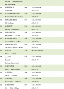 2018年Niche美国大学申请难度排行榜（TOP100）