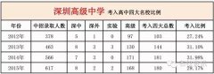 关于深圳四大名校有多厉害，大家知道的