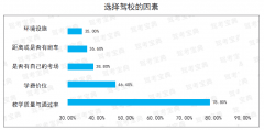 驾校教学质量和通过率是选择驾校的首要因素