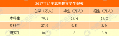 2017年辽宁省教育事业发展统计公报：小学减少320所 小学在校生减少4.3万（图）